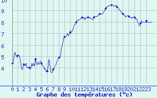 Courbe de tempratures pour Mcon (71)