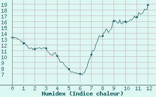 Courbe de l'humidex pour Braine (02)