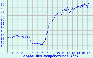 Courbe de tempratures pour Thorey-Sous-Charny (21)