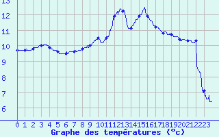 Courbe de tempratures pour Dunkerque (59)