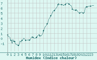 Courbe de l'humidex pour Pau (64)