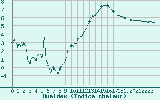 Courbe de l'humidex pour Mcon (71)
