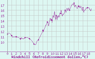 Courbe du refroidissement olien pour Saint Junien (87)