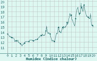 Courbe de l'humidex pour Arquettes-en-Val (11)