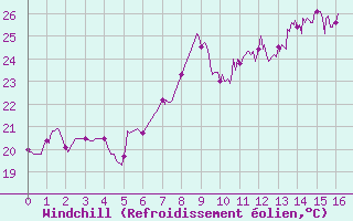 Courbe du refroidissement olien pour Marignana (2A)