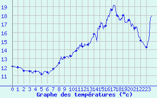 Courbe de tempratures pour Cap Gris-Nez (62)