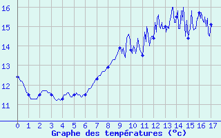 Courbe de tempratures pour Belle-Isle-en-Terre (22)