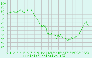 Courbe de l'humidit relative pour Silly (Be)