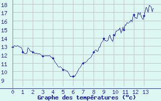 Courbe de tempratures pour Plauzat (63)