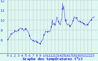 Courbe de tempratures pour Arvieu (12)