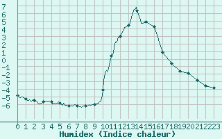 Courbe de l'humidex pour Sainte-Marie-de-Cuines (73)