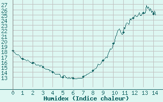 Courbe de l'humidex pour Aicirits (64)