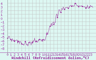 Courbe du refroidissement olien pour Angers-Beaucouz (49)