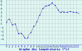 Courbe de tempratures pour Colmar (68)