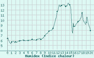 Courbe de l'humidex pour Barcelonnette - Pont Long (04)