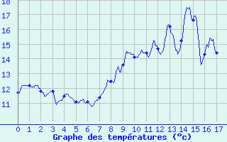 Courbe de tempratures pour Saint-Quentin (02)