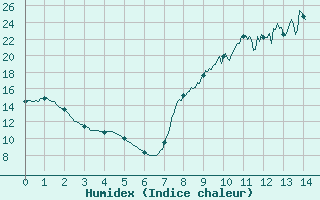 Courbe de l'humidex pour Jou-ls-Tours (37)