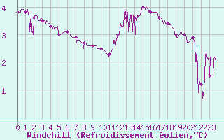 Courbe du refroidissement olien pour Chamonix-Mont-Blanc (74)