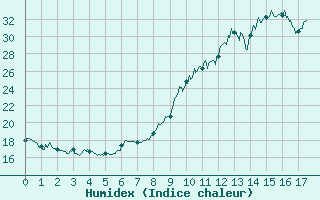 Courbe de l'humidex pour Grenoble CEA (38)