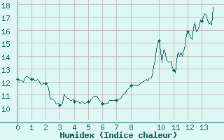 Courbe de l'humidex pour Saint-Sgal (29)