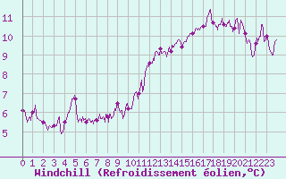 Courbe du refroidissement olien pour Nancy - Essey (54)