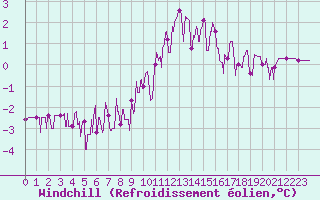 Courbe du refroidissement olien pour Bourg-Saint-Maurice (73)