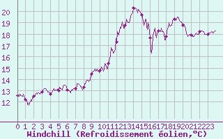 Courbe du refroidissement olien pour Auxerre-Perrigny (89)