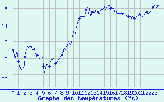 Courbe de tempratures pour Ile du Levant (83)