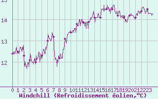Courbe du refroidissement olien pour Cap de la Hague (50)