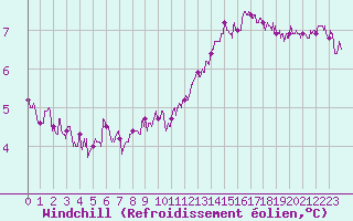 Courbe du refroidissement olien pour Calais / Marck (62)
