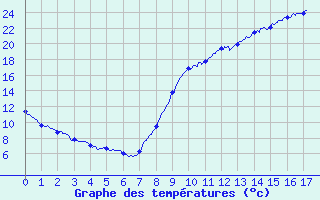 Courbe de tempratures pour Mont-de-Marsan (40)