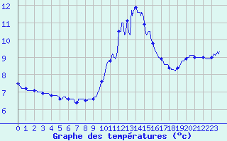 Courbe de tempratures pour Cap Pertusato (2A)