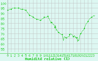 Courbe de l'humidit relative pour Galargues (34)