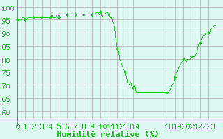 Courbe de l'humidit relative pour Saffr (44)