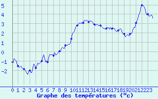 Courbe de tempratures pour Xonrupt-Longemer (88)