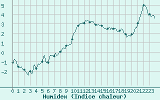 Courbe de l'humidex pour Xonrupt-Longemer (88)