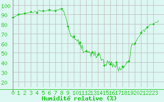 Courbe de l'humidit relative pour Selonnet (04)