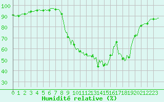 Courbe de l'humidit relative pour Gros-Rderching (57)