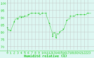 Courbe de l'humidit relative pour Brugge (Be)