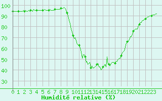 Courbe de l'humidit relative pour Selonnet (04)