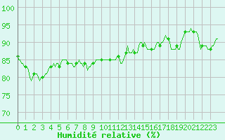 Courbe de l'humidit relative pour Asnelles (14)