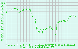 Courbe de l'humidit relative pour Orschwiller (67)