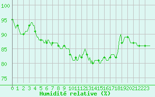 Courbe de l'humidit relative pour Bois-de-Villers (Be)