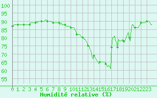 Courbe de l'humidit relative pour Frontenac (33)