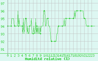 Courbe de l'humidit relative pour Merschweiller - Kitzing (57)