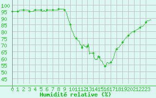 Courbe de l'humidit relative pour Lhospitalet (46)