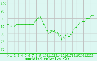 Courbe de l'humidit relative pour Almenches (61)