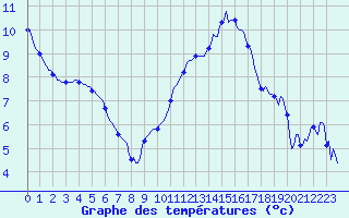 Courbe de tempratures pour Pointe du Plomb (17)
