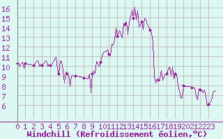 Courbe du refroidissement olien pour Saint-Germain-du-Puch (33)