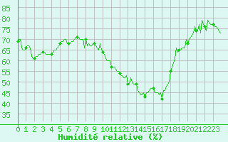 Courbe de l'humidit relative pour Saint-Cyprien (66)